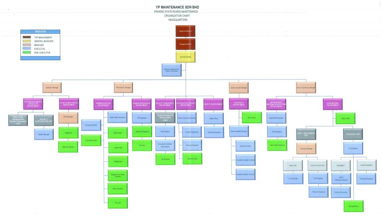 ORGANIZATION CHART - YP MAINTENANCE SDN BHD